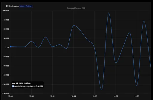 Image 1 for <@4K1456> another quick query on this dashboard for `process_memory_rss`
its Rate_avg and in kilobyte, showing the values in negative as well, is this normal ?
